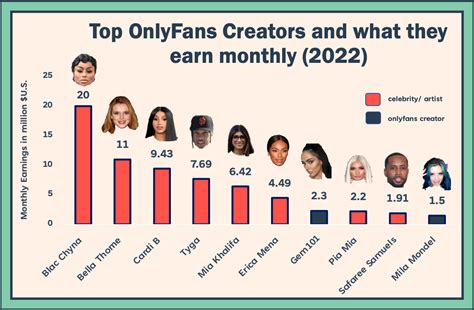 top onlyfans creators 2023|Revealing the 2023 OnlyFans Earnings By Model: A Major Shift in the Top ...